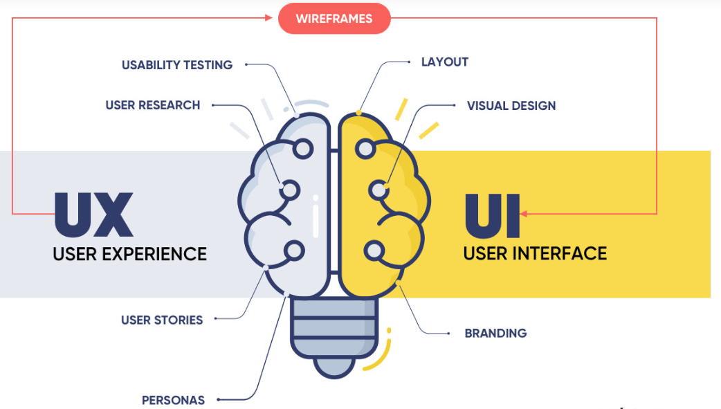 User Experience Ux Vs User Interface Ui Squibble